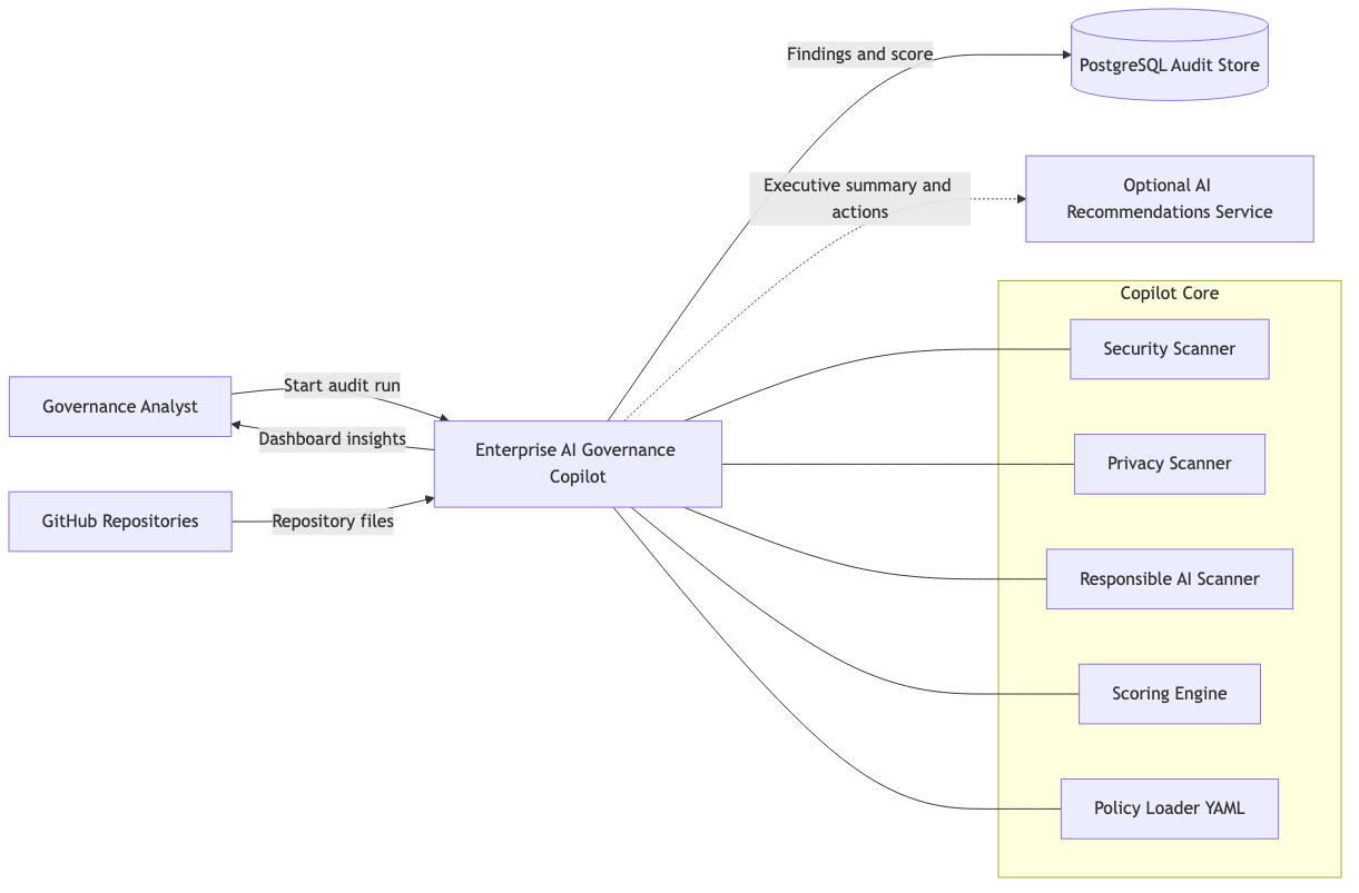Enterprise AI Governance Copilot technical context architecture diagram