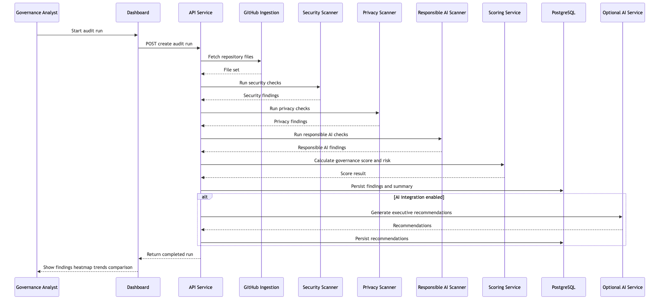 Enterprise AI Governance Copilot governance workflow sequence diagram