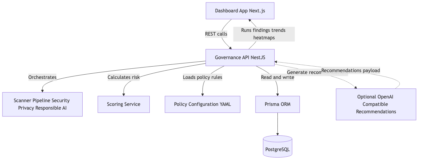 Enterprise AI Governance Copilot monorepo system architecture diagram