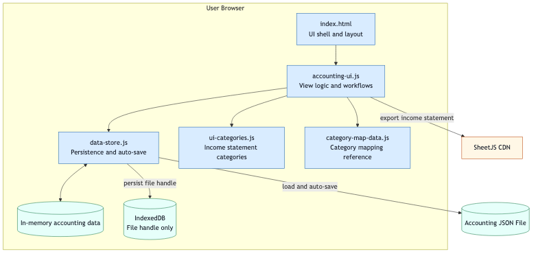 Guesthouse Accounting System local data persistence diagram