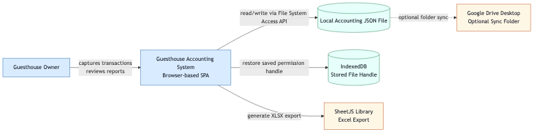 Guesthouse Accounting System context architecture diagram