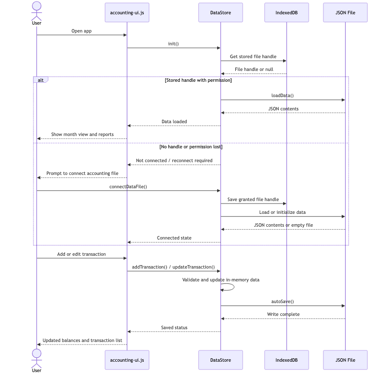 Guesthouse Accounting System transaction and reporting workflow diagram